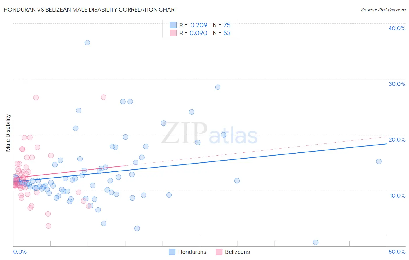 Honduran vs Belizean Male Disability