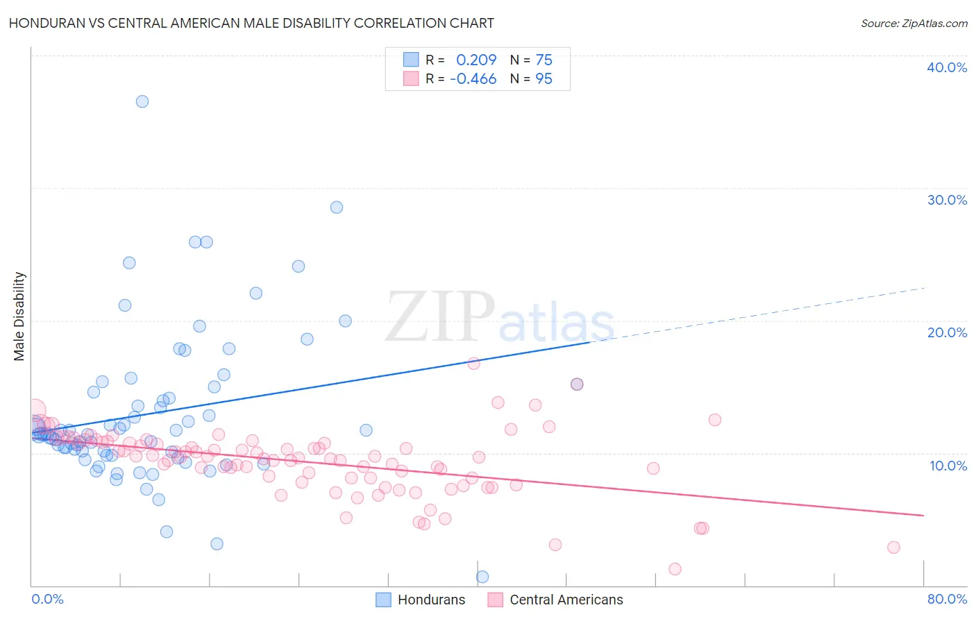 Honduran vs Central American Male Disability