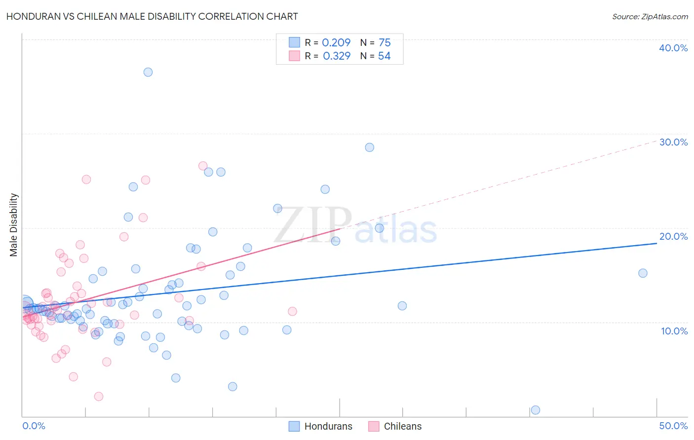 Honduran vs Chilean Male Disability