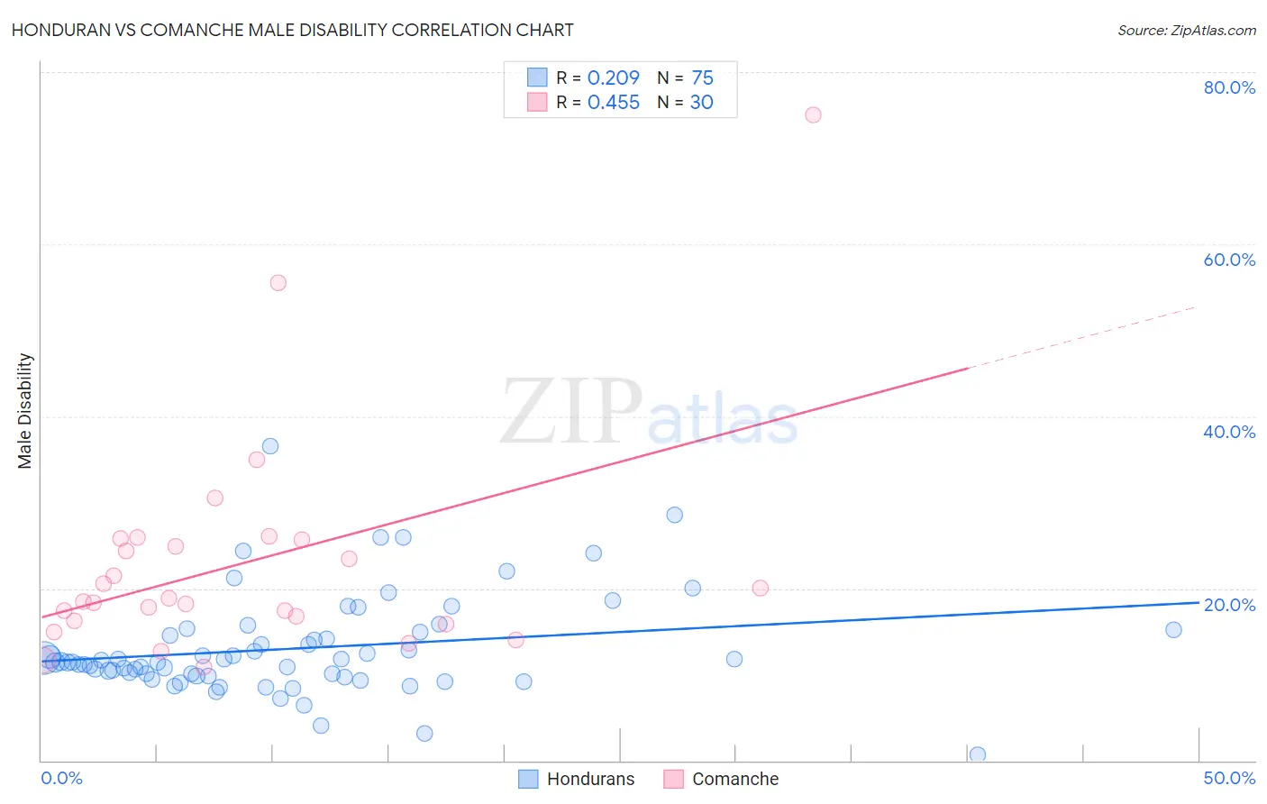 Honduran vs Comanche Male Disability