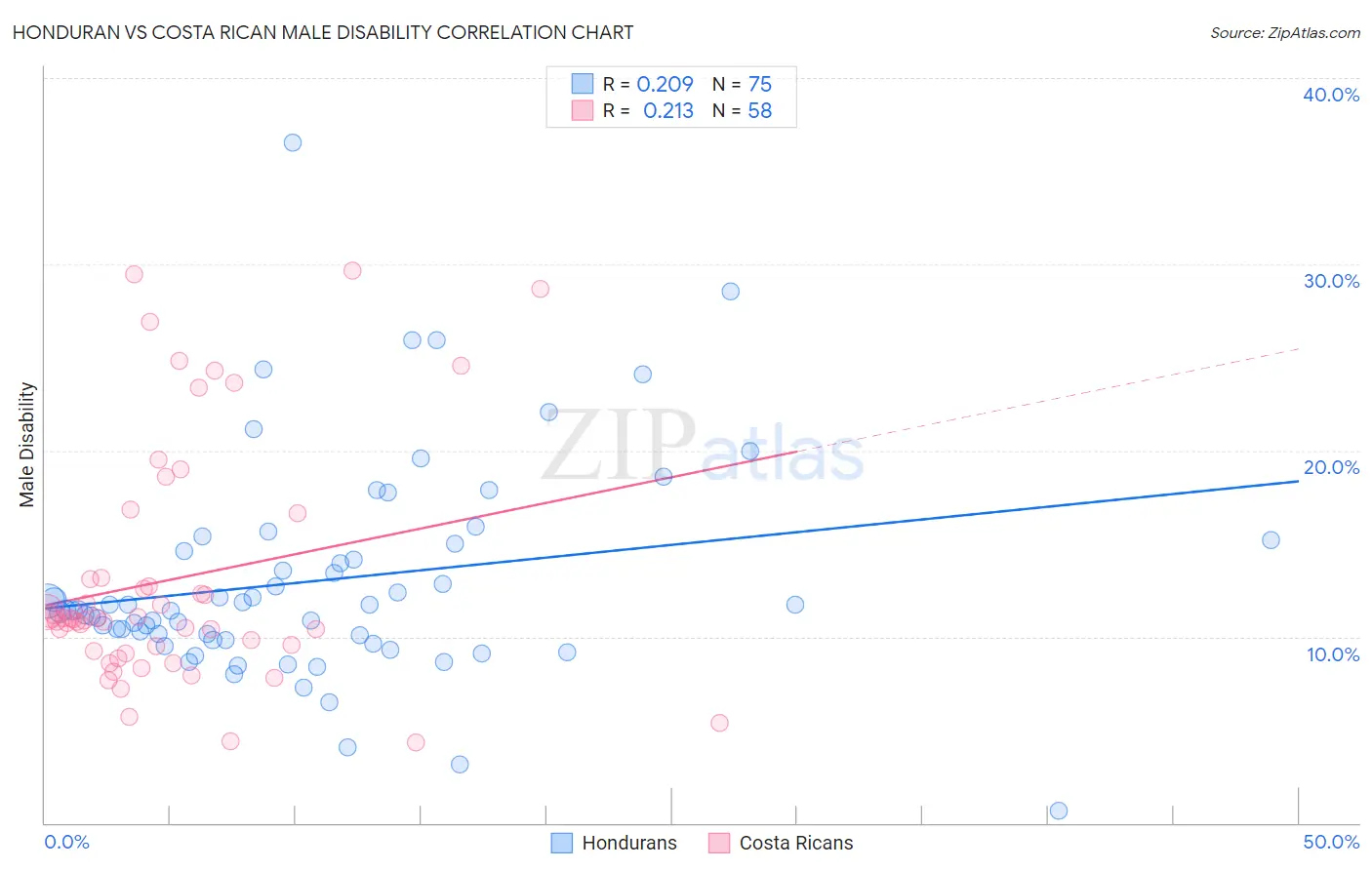Honduran vs Costa Rican Male Disability