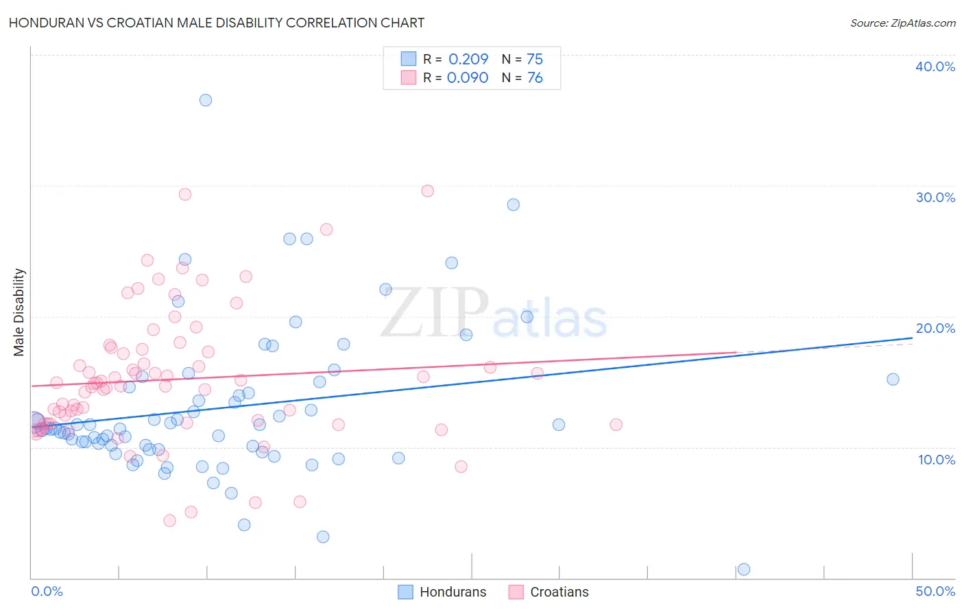 Honduran vs Croatian Male Disability
