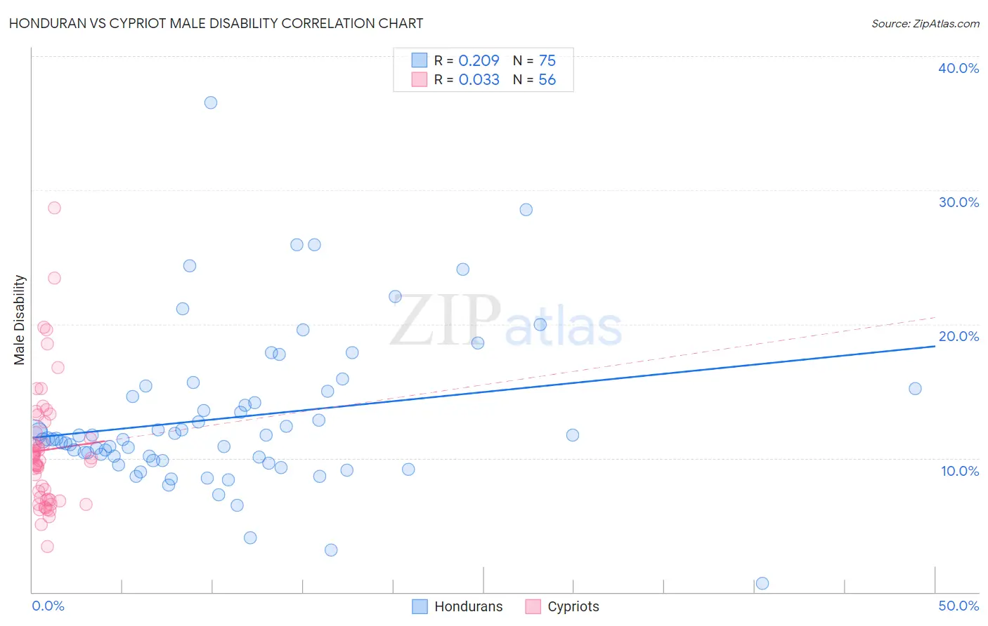 Honduran vs Cypriot Male Disability