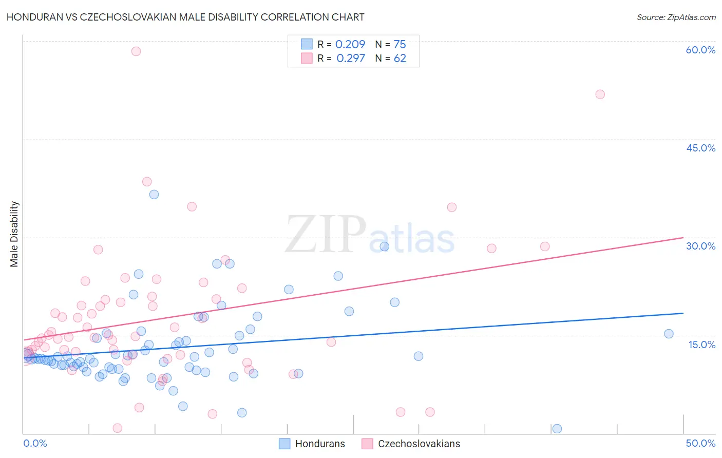 Honduran vs Czechoslovakian Male Disability