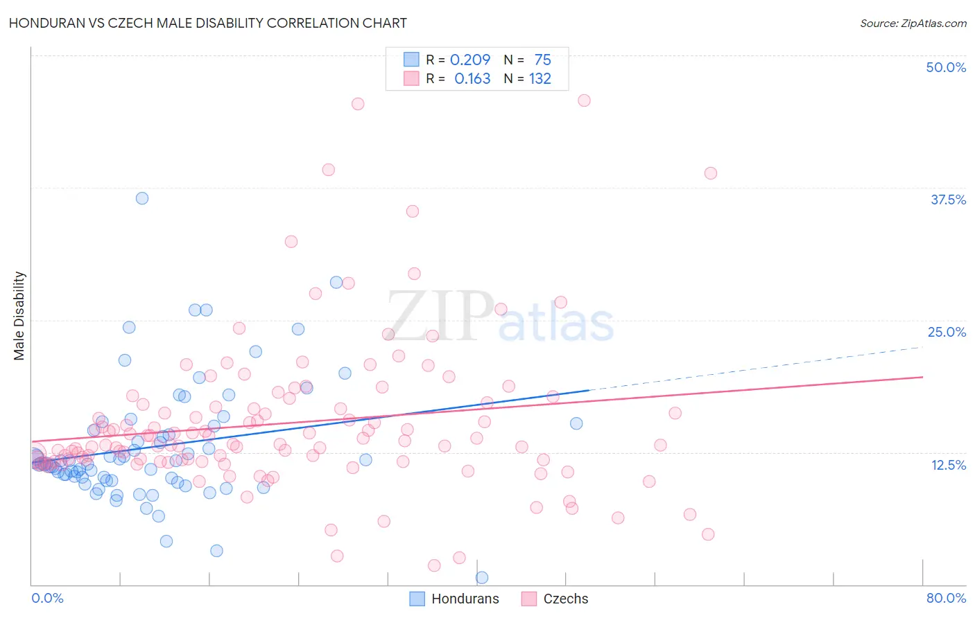 Honduran vs Czech Male Disability