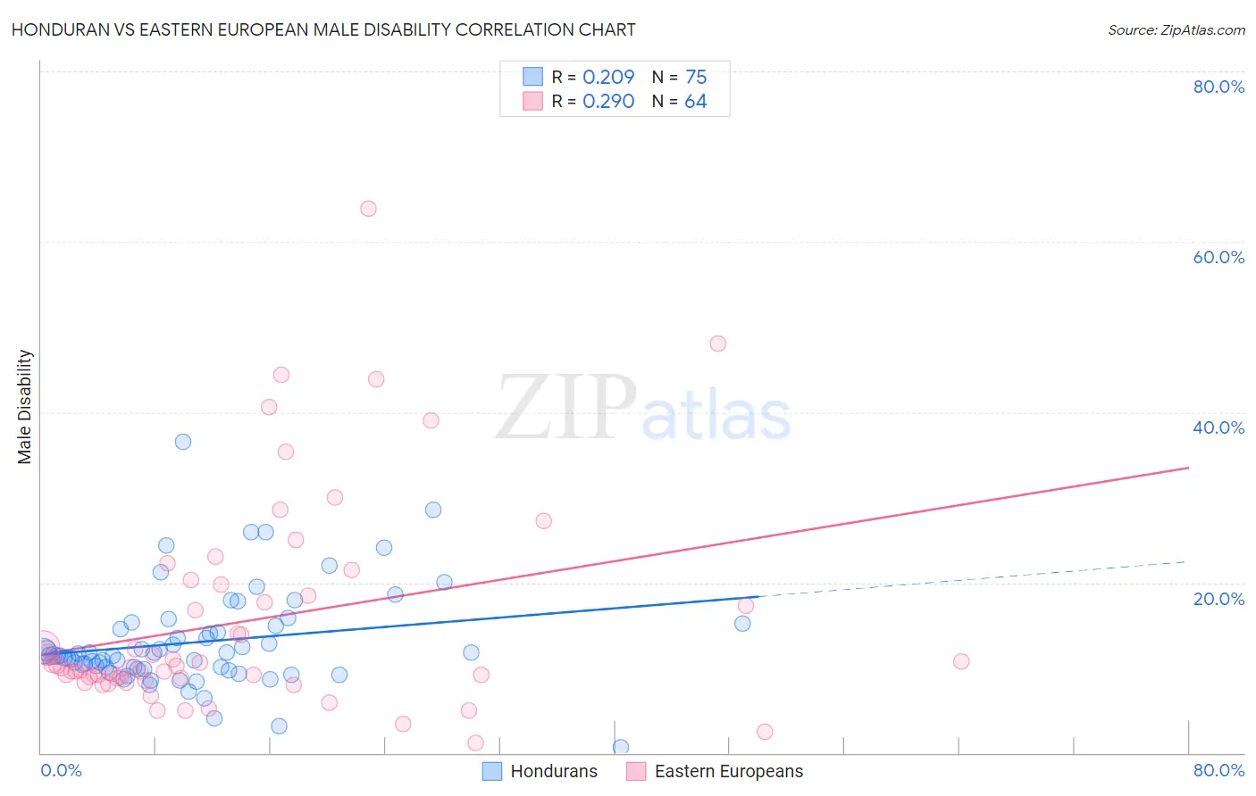 Honduran vs Eastern European Male Disability