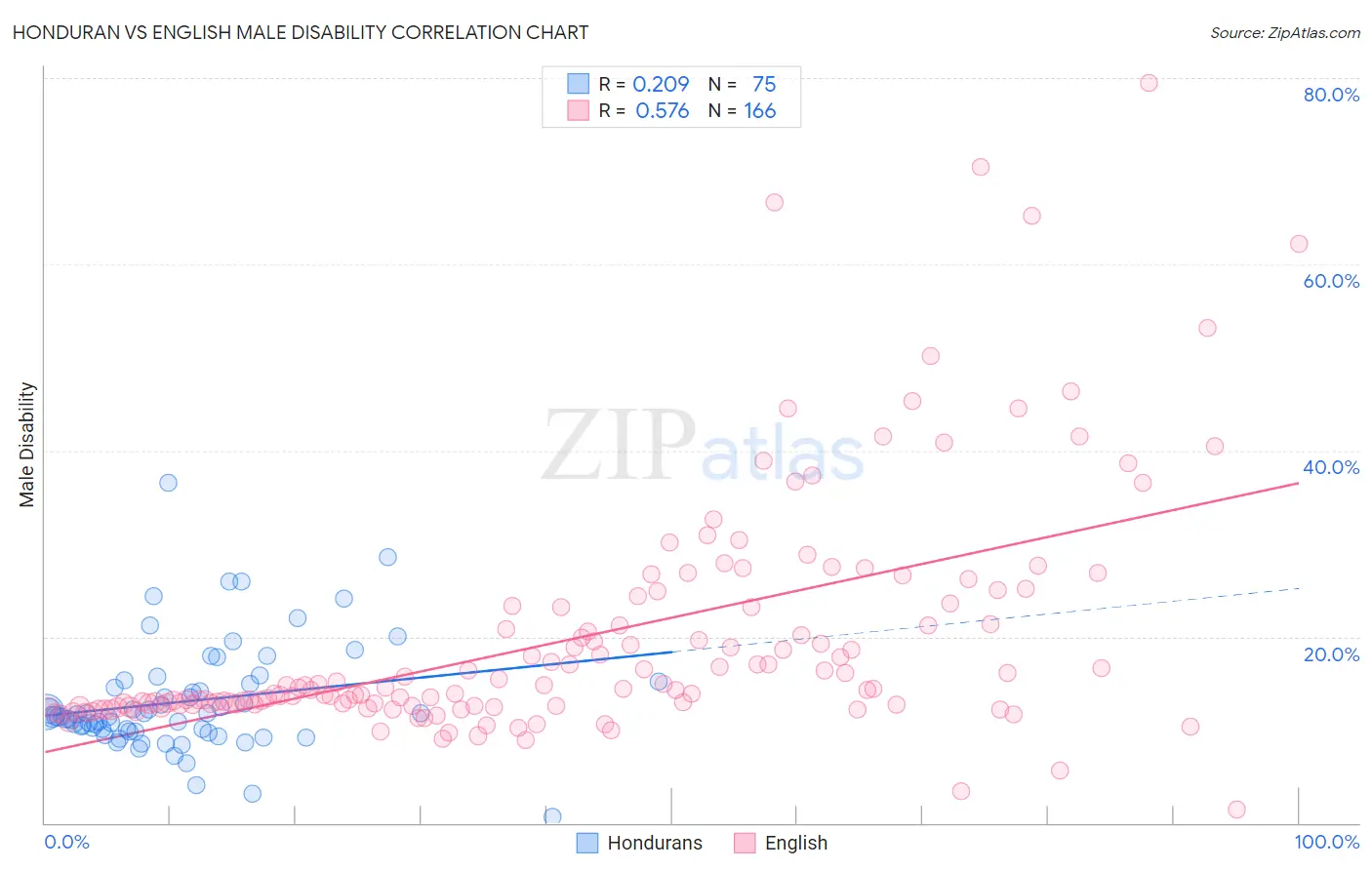 Honduran vs English Male Disability