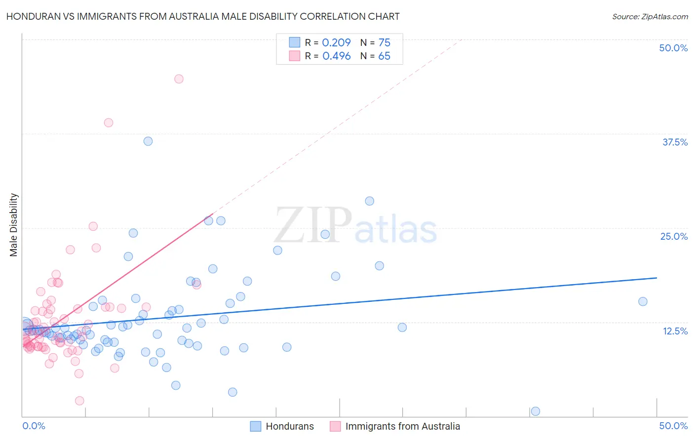 Honduran vs Immigrants from Australia Male Disability