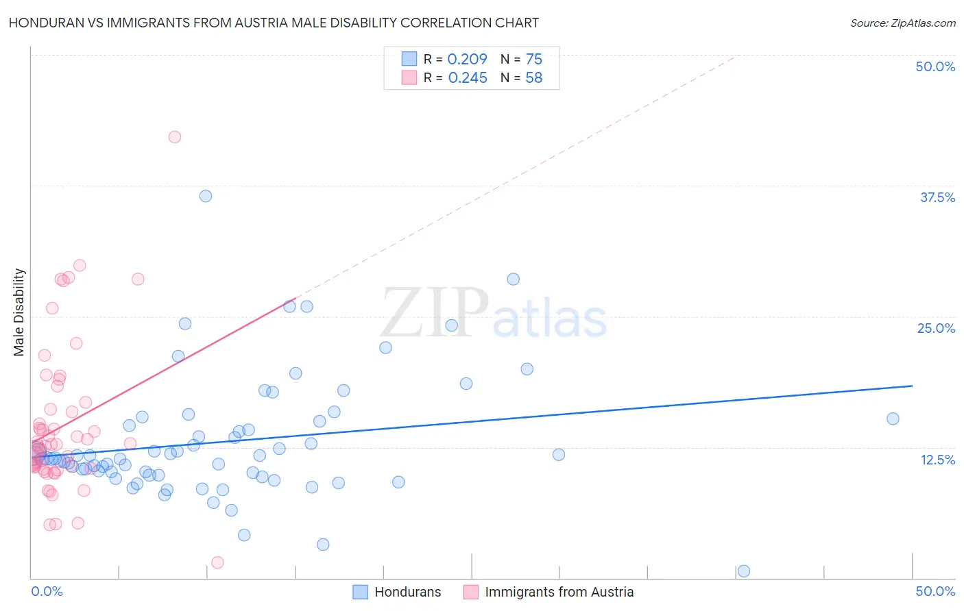 Honduran vs Immigrants from Austria Male Disability