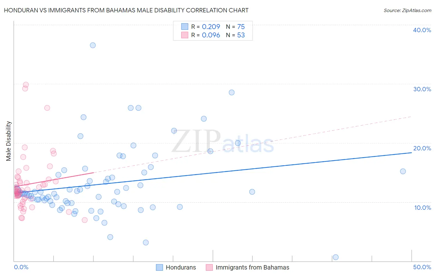 Honduran vs Immigrants from Bahamas Male Disability