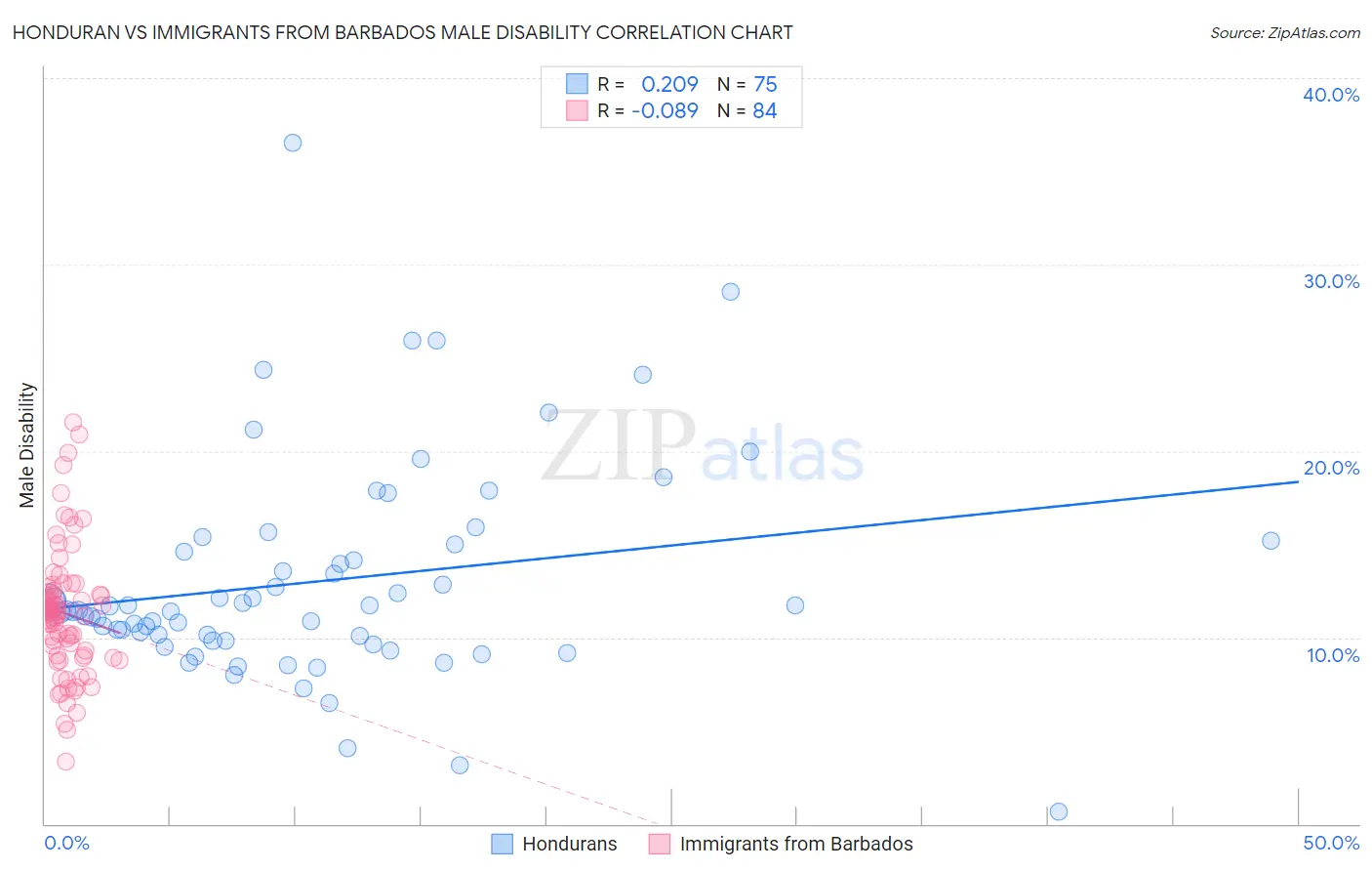 Honduran vs Immigrants from Barbados Male Disability