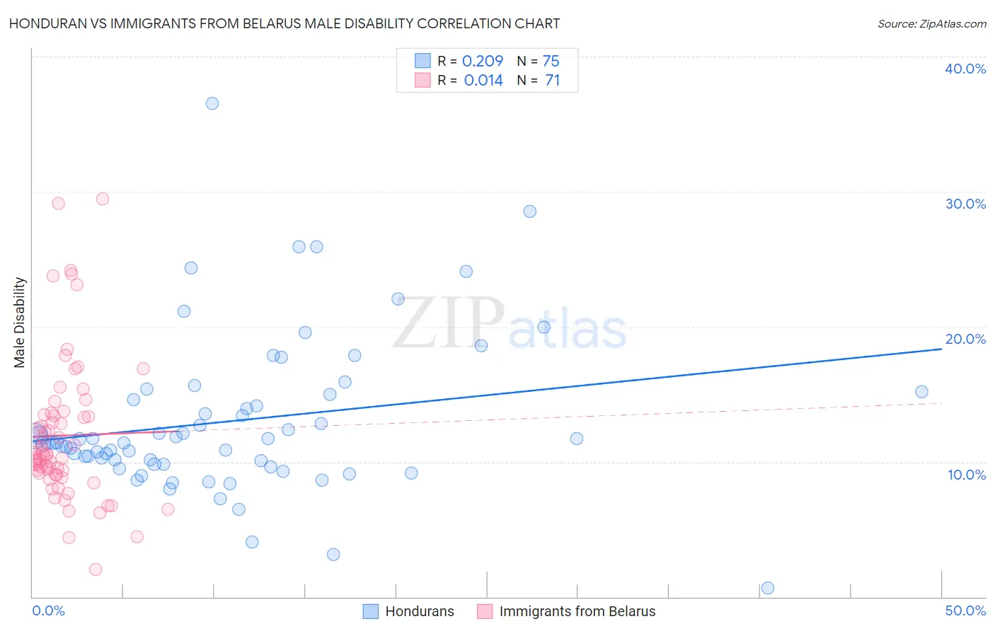 Honduran vs Immigrants from Belarus Male Disability