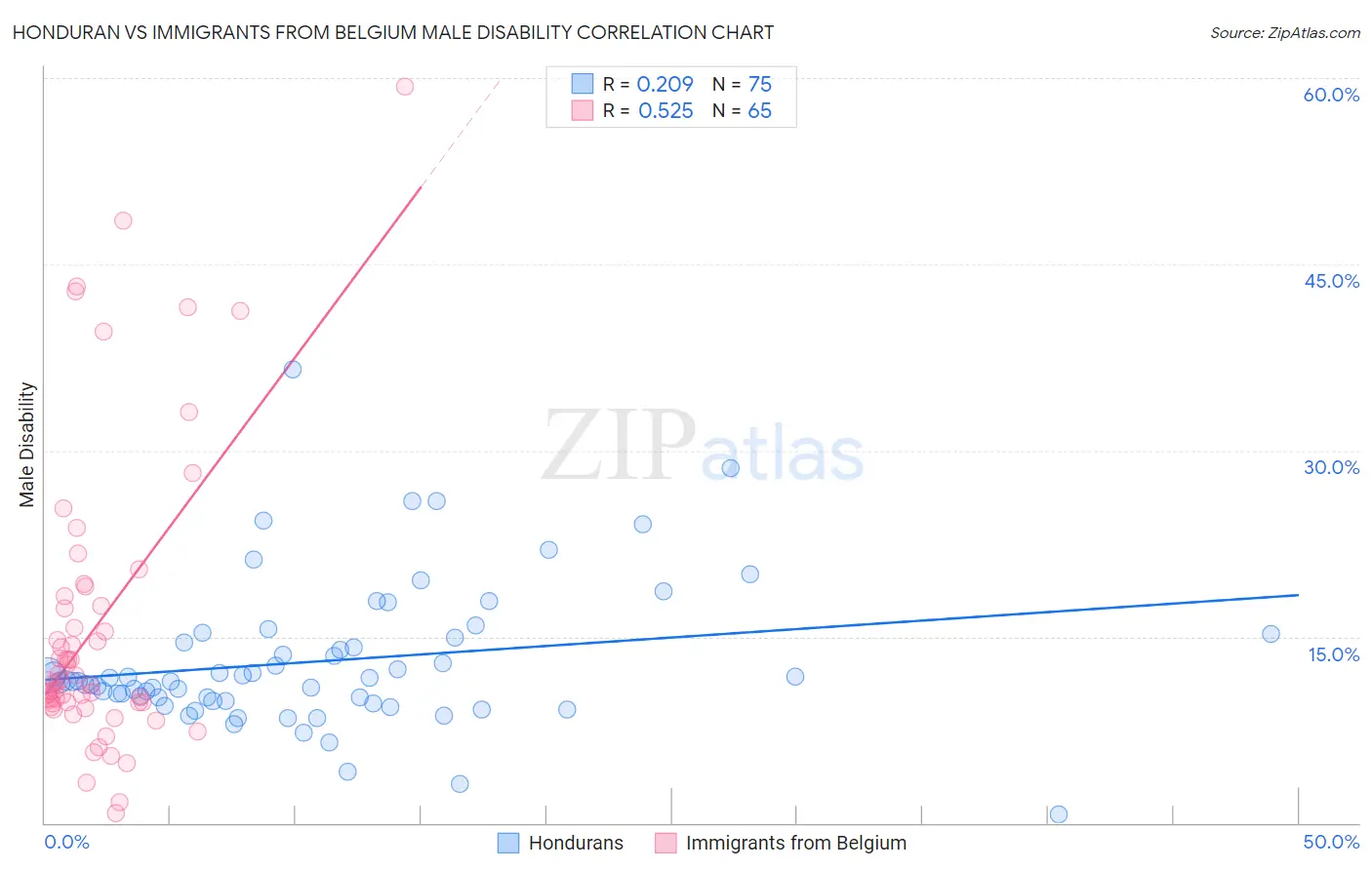 Honduran vs Immigrants from Belgium Male Disability