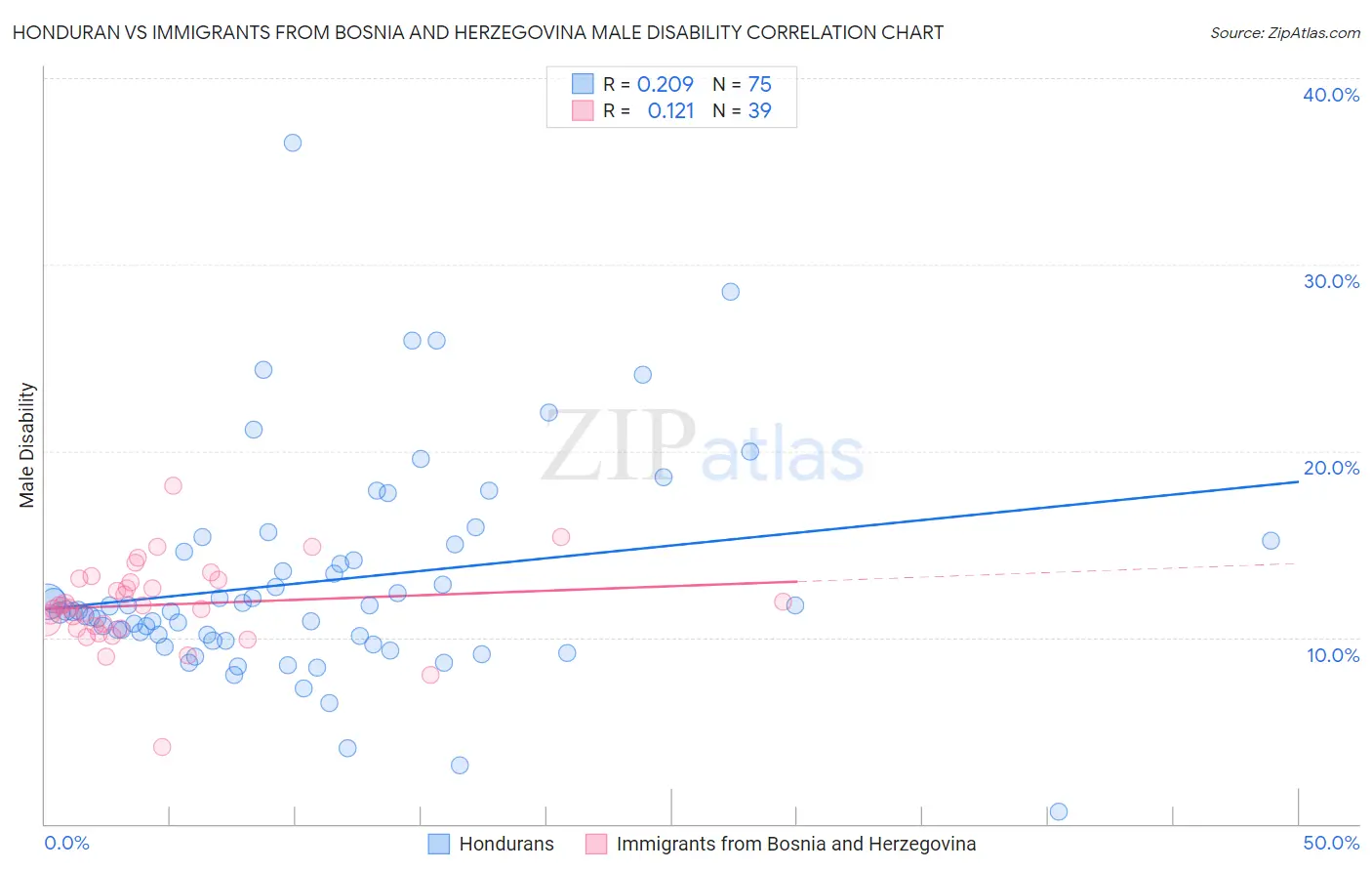 Honduran vs Immigrants from Bosnia and Herzegovina Male Disability