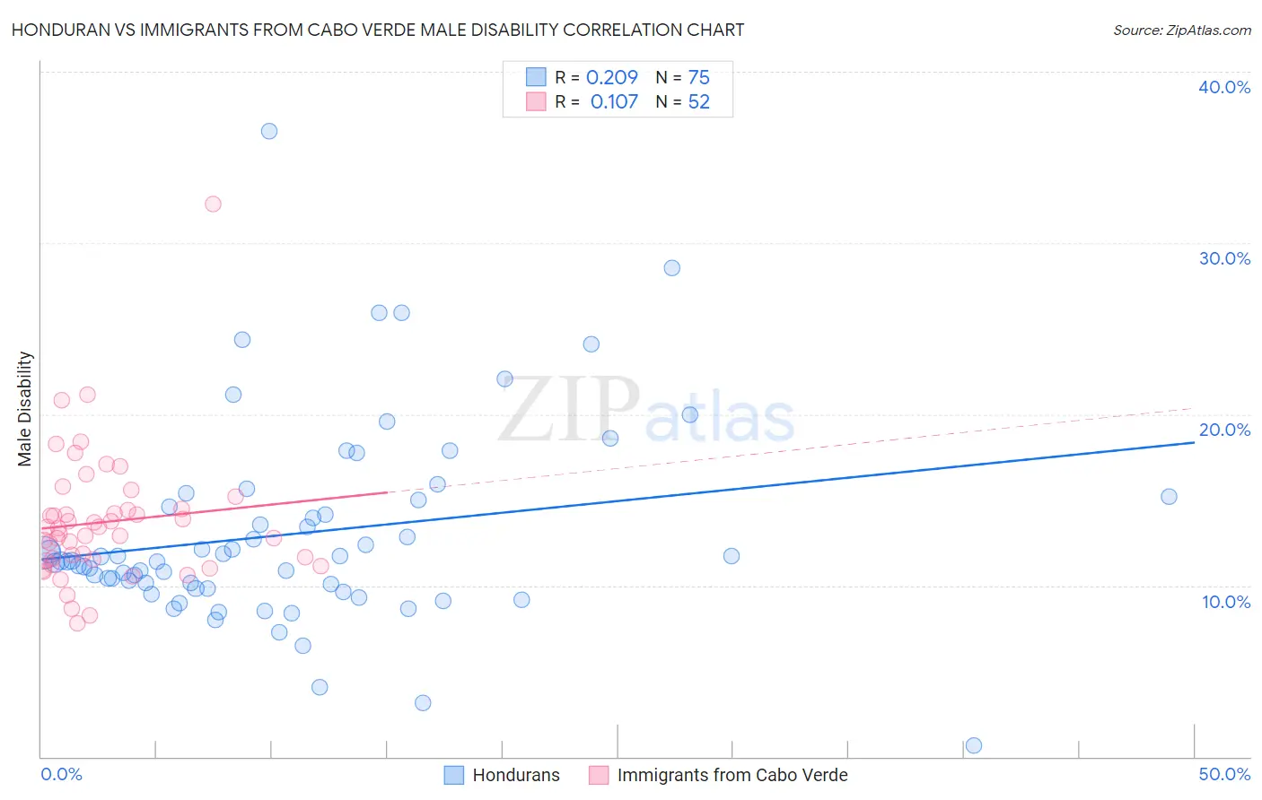 Honduran vs Immigrants from Cabo Verde Male Disability