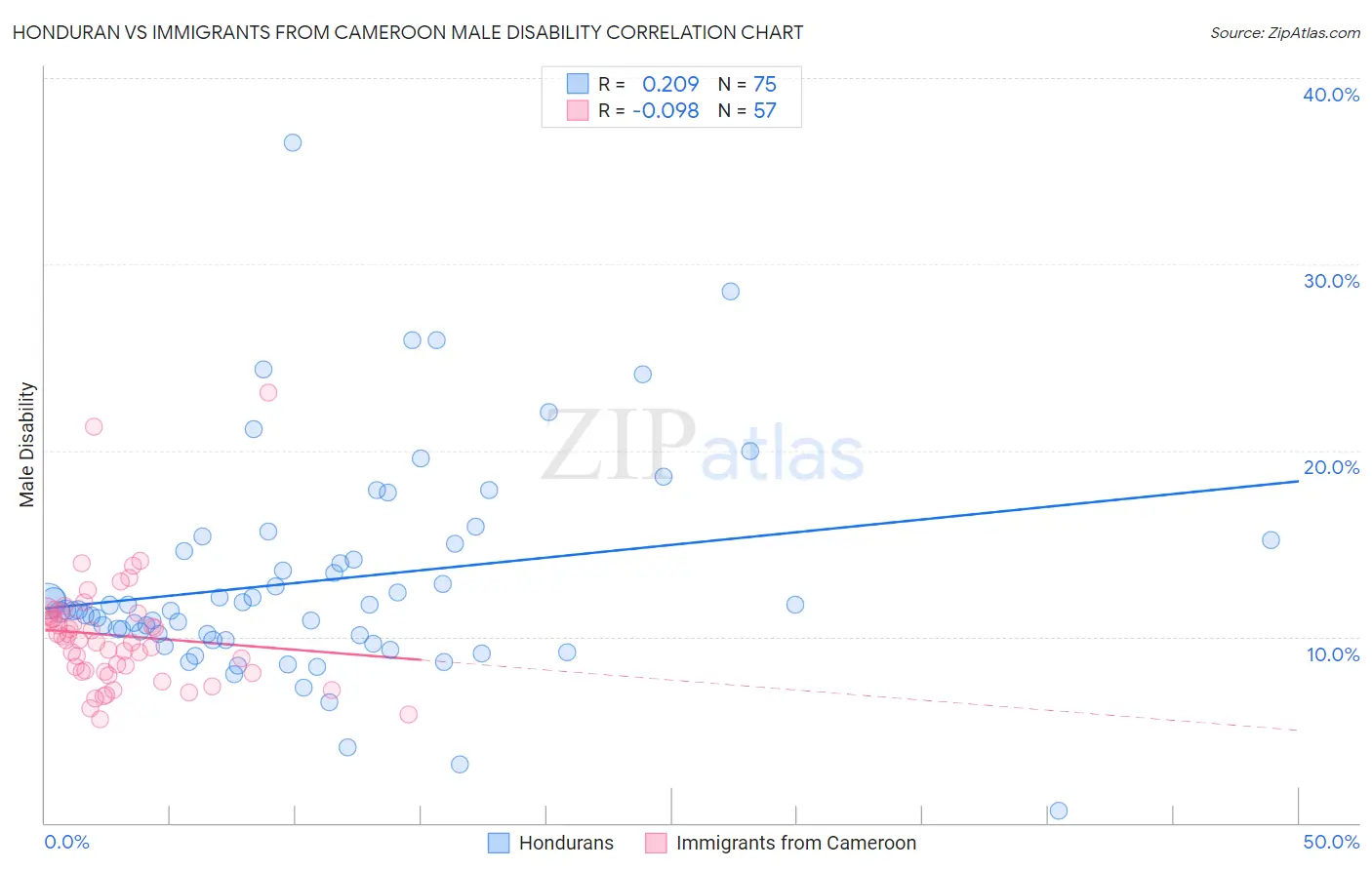 Honduran vs Immigrants from Cameroon Male Disability