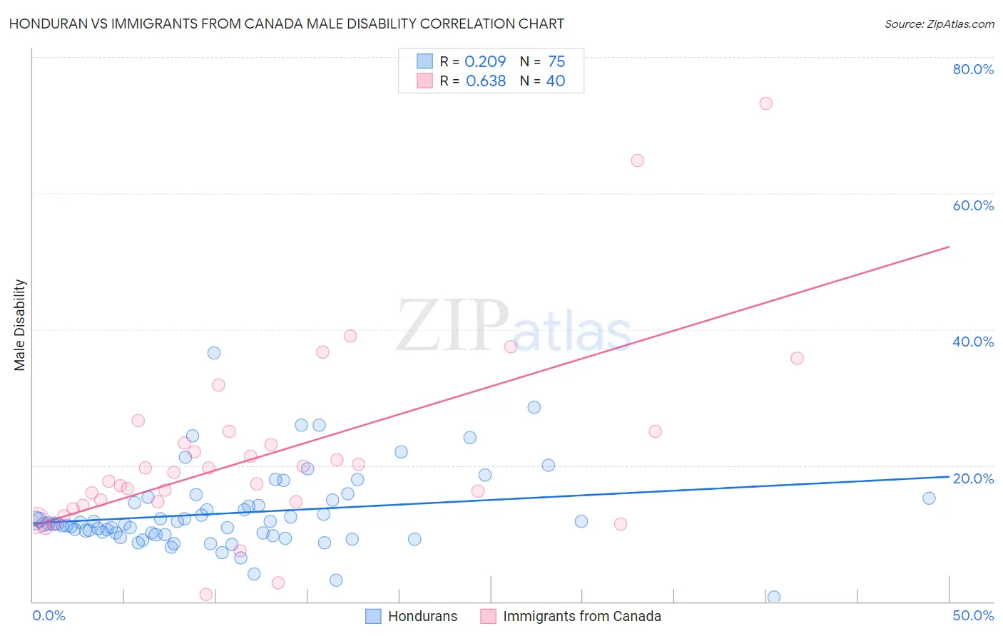 Honduran vs Immigrants from Canada Male Disability
