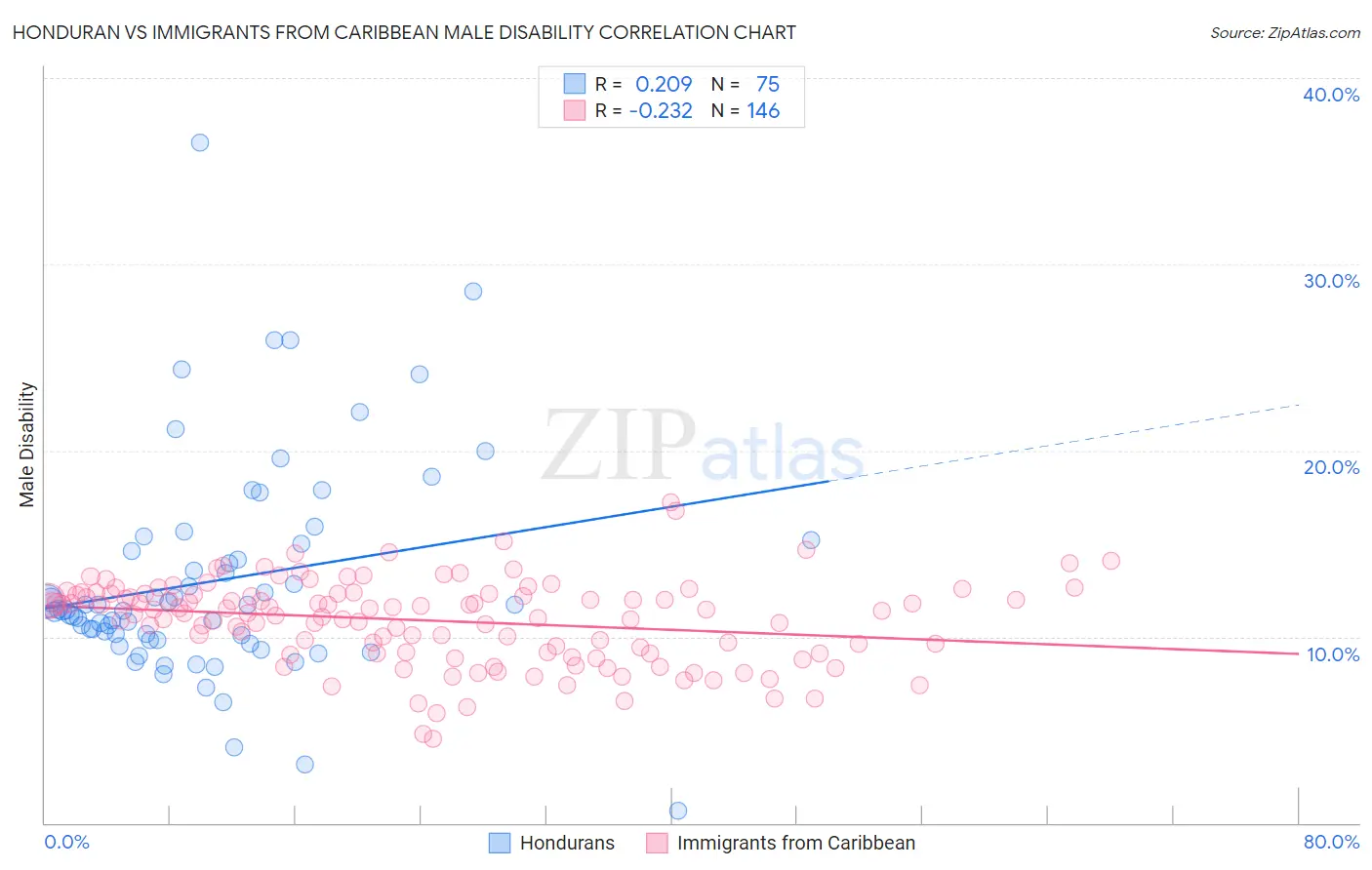 Honduran vs Immigrants from Caribbean Male Disability