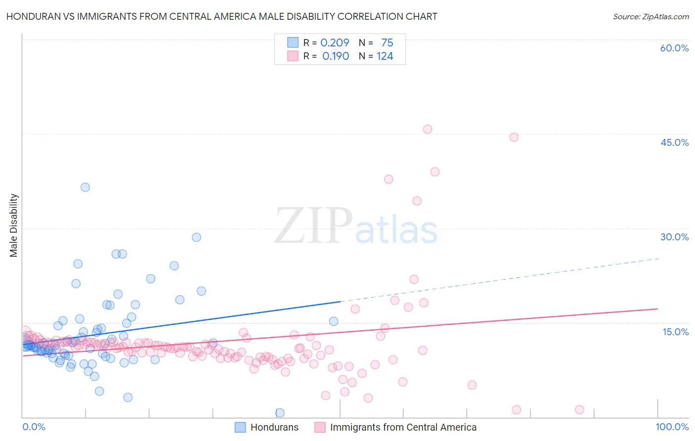 Honduran vs Immigrants from Central America Male Disability