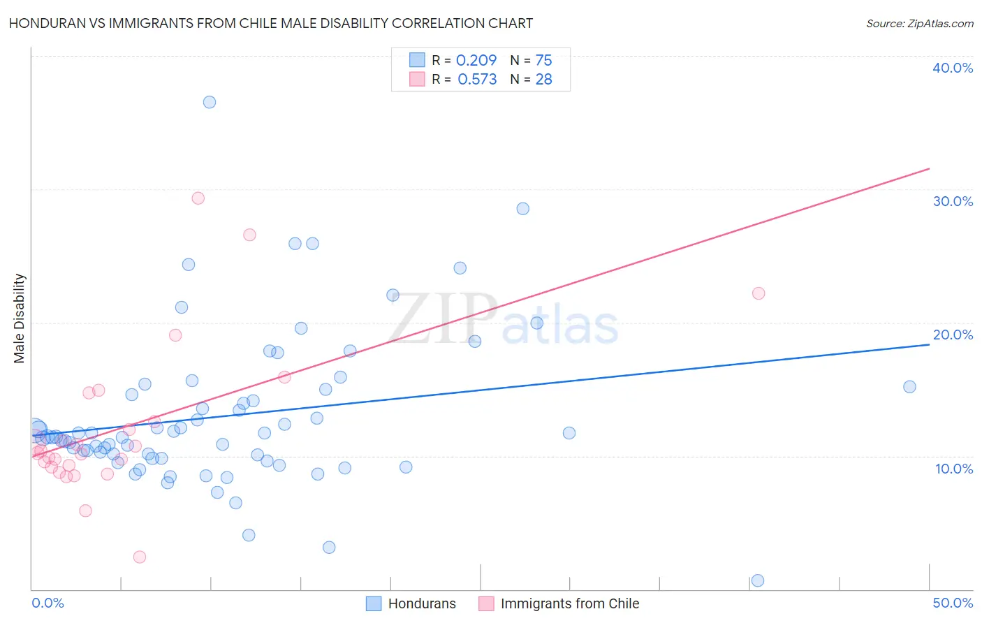 Honduran vs Immigrants from Chile Male Disability