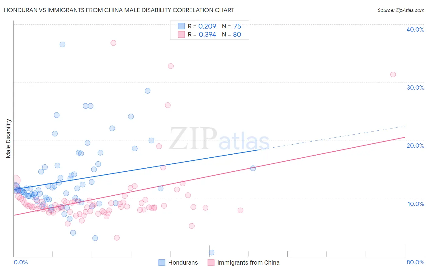 Honduran vs Immigrants from China Male Disability