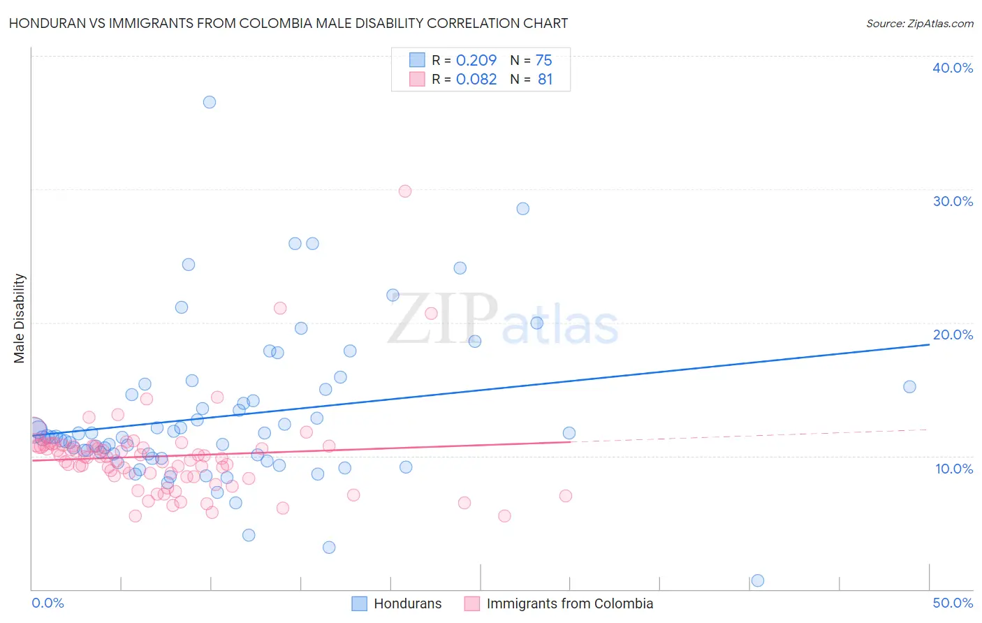 Honduran vs Immigrants from Colombia Male Disability