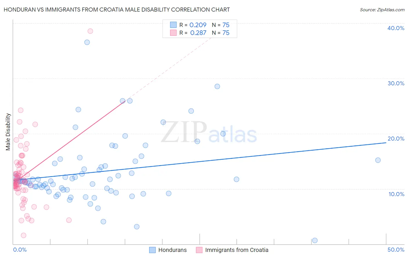 Honduran vs Immigrants from Croatia Male Disability