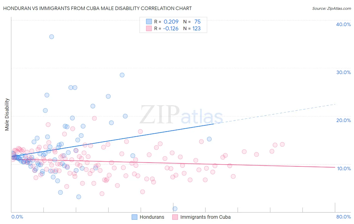 Honduran vs Immigrants from Cuba Male Disability