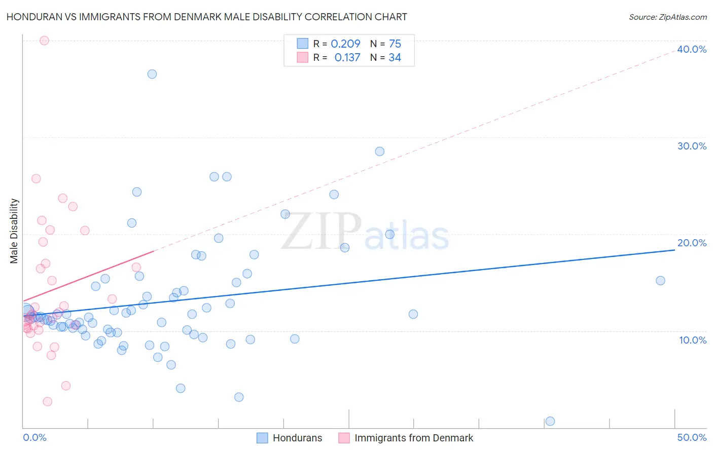Honduran vs Immigrants from Denmark Male Disability