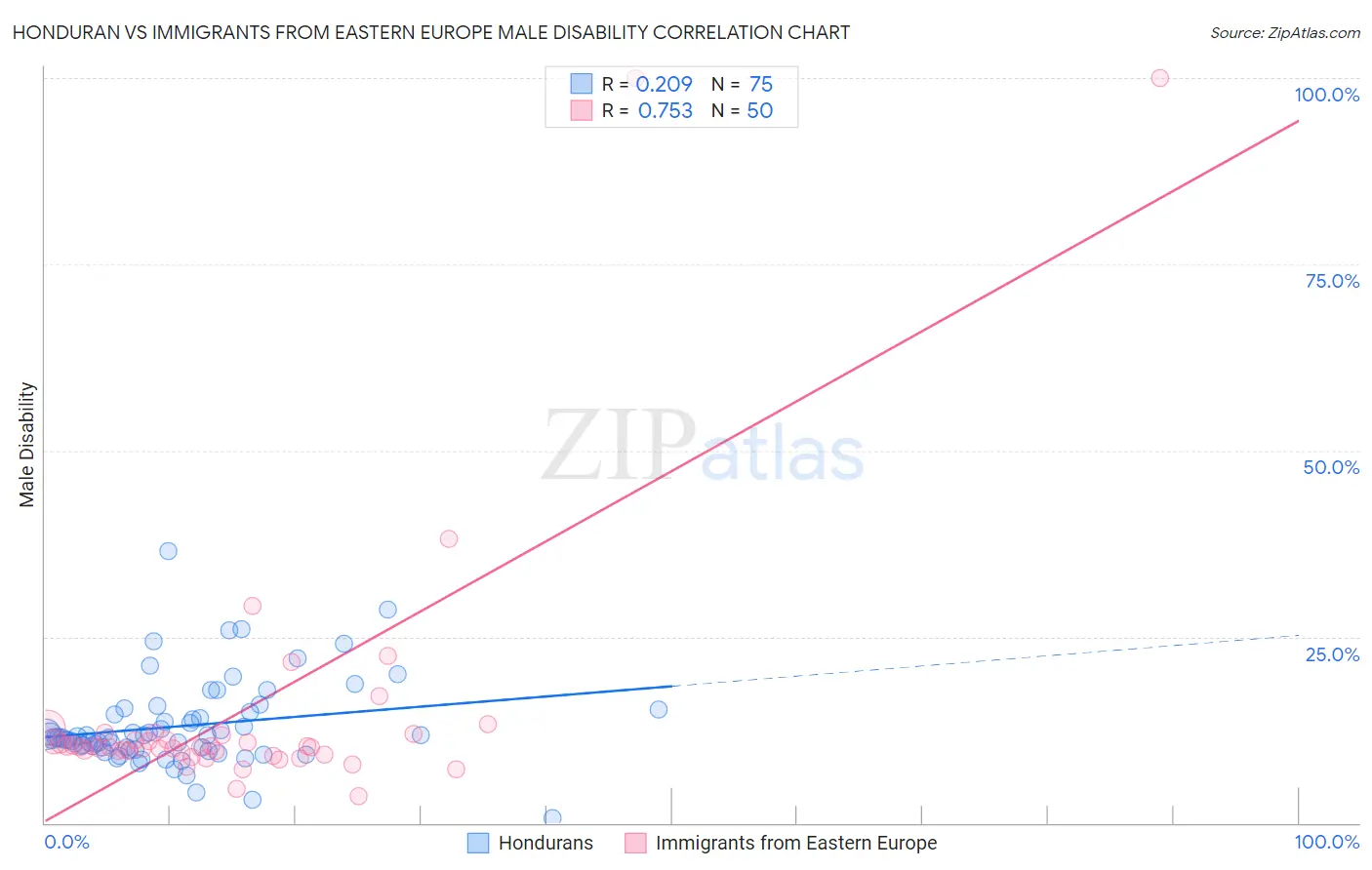 Honduran vs Immigrants from Eastern Europe Male Disability