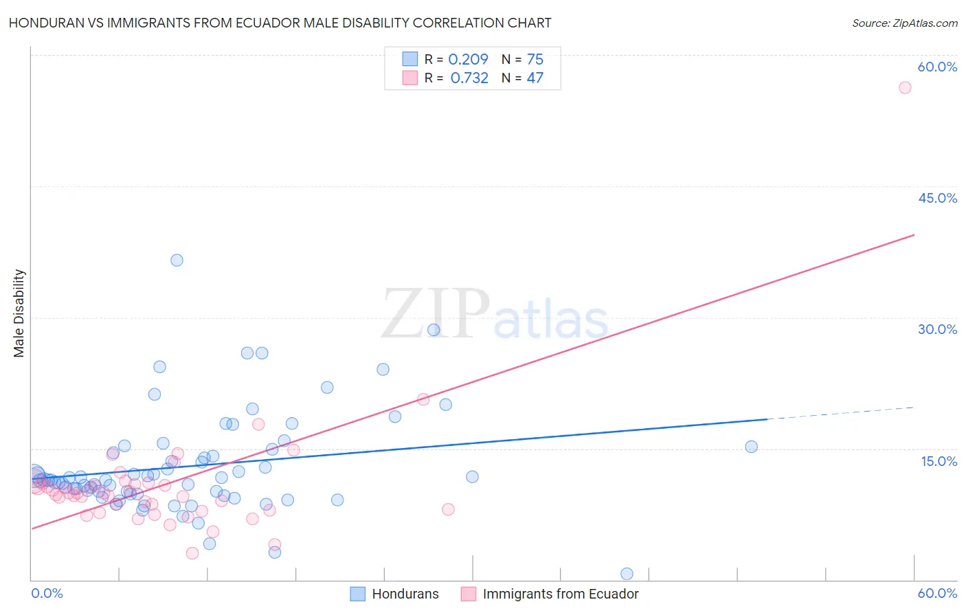 Honduran vs Immigrants from Ecuador Male Disability
