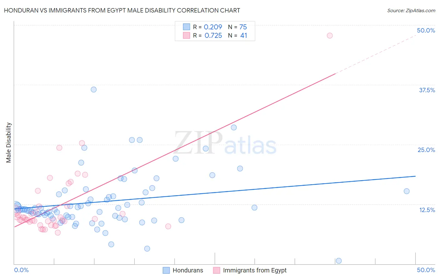 Honduran vs Immigrants from Egypt Male Disability