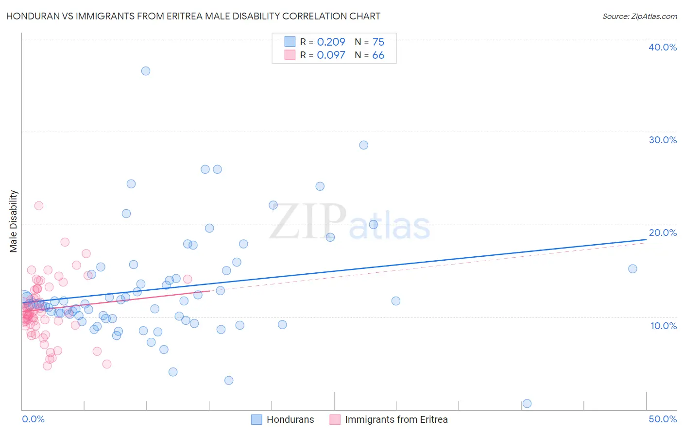 Honduran vs Immigrants from Eritrea Male Disability