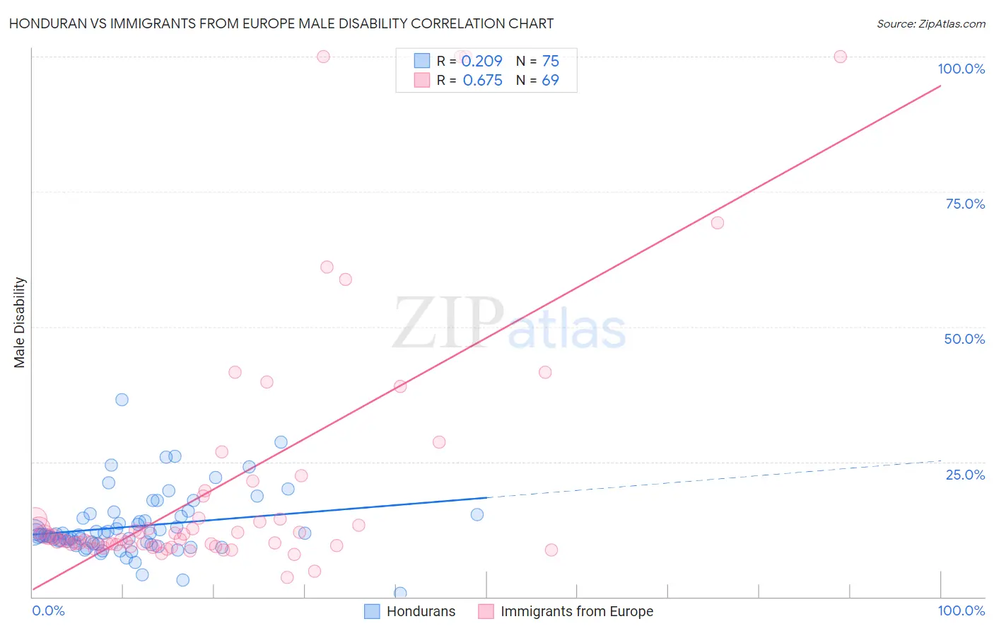 Honduran vs Immigrants from Europe Male Disability