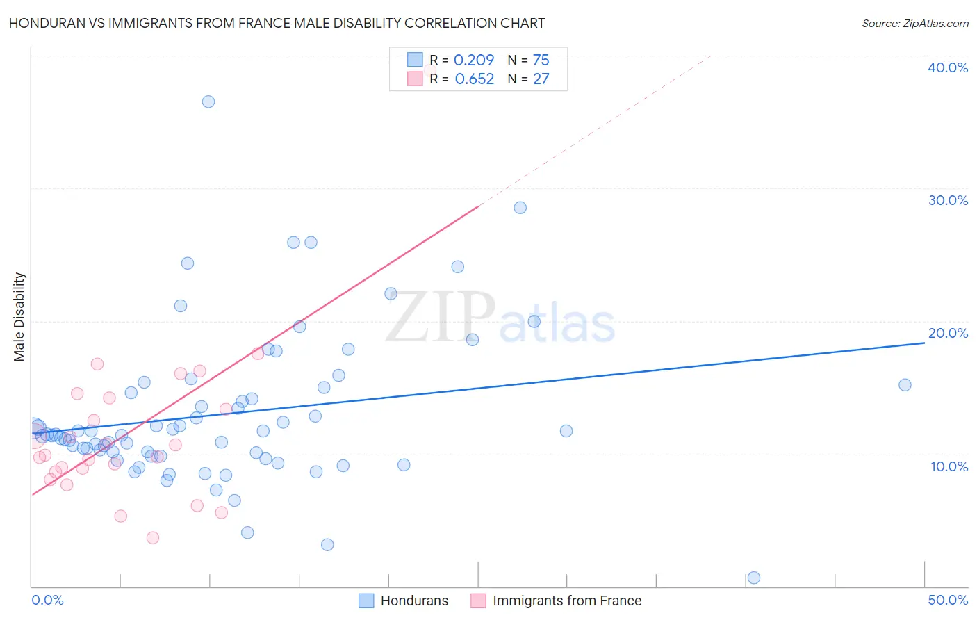 Honduran vs Immigrants from France Male Disability