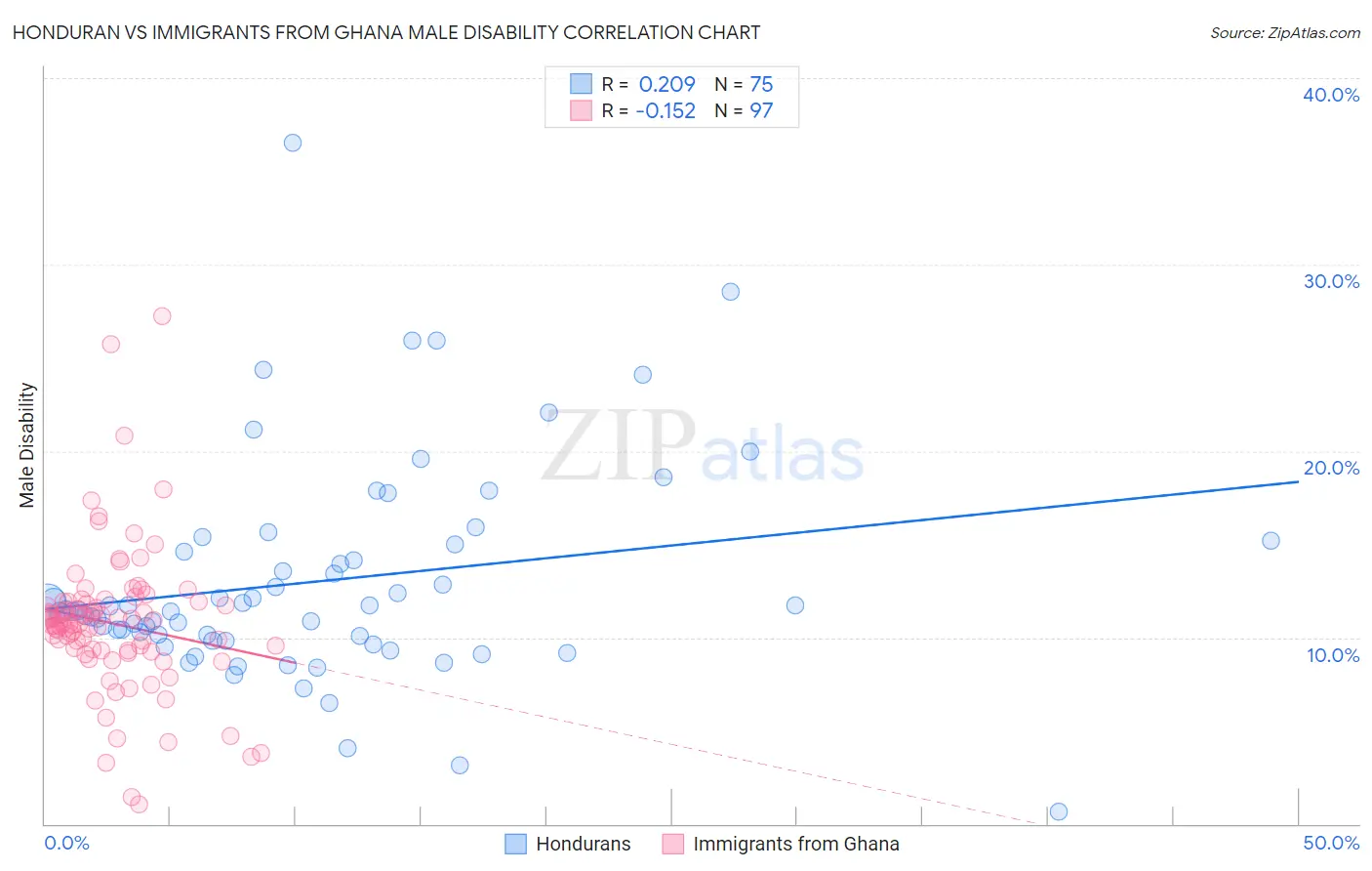 Honduran vs Immigrants from Ghana Male Disability