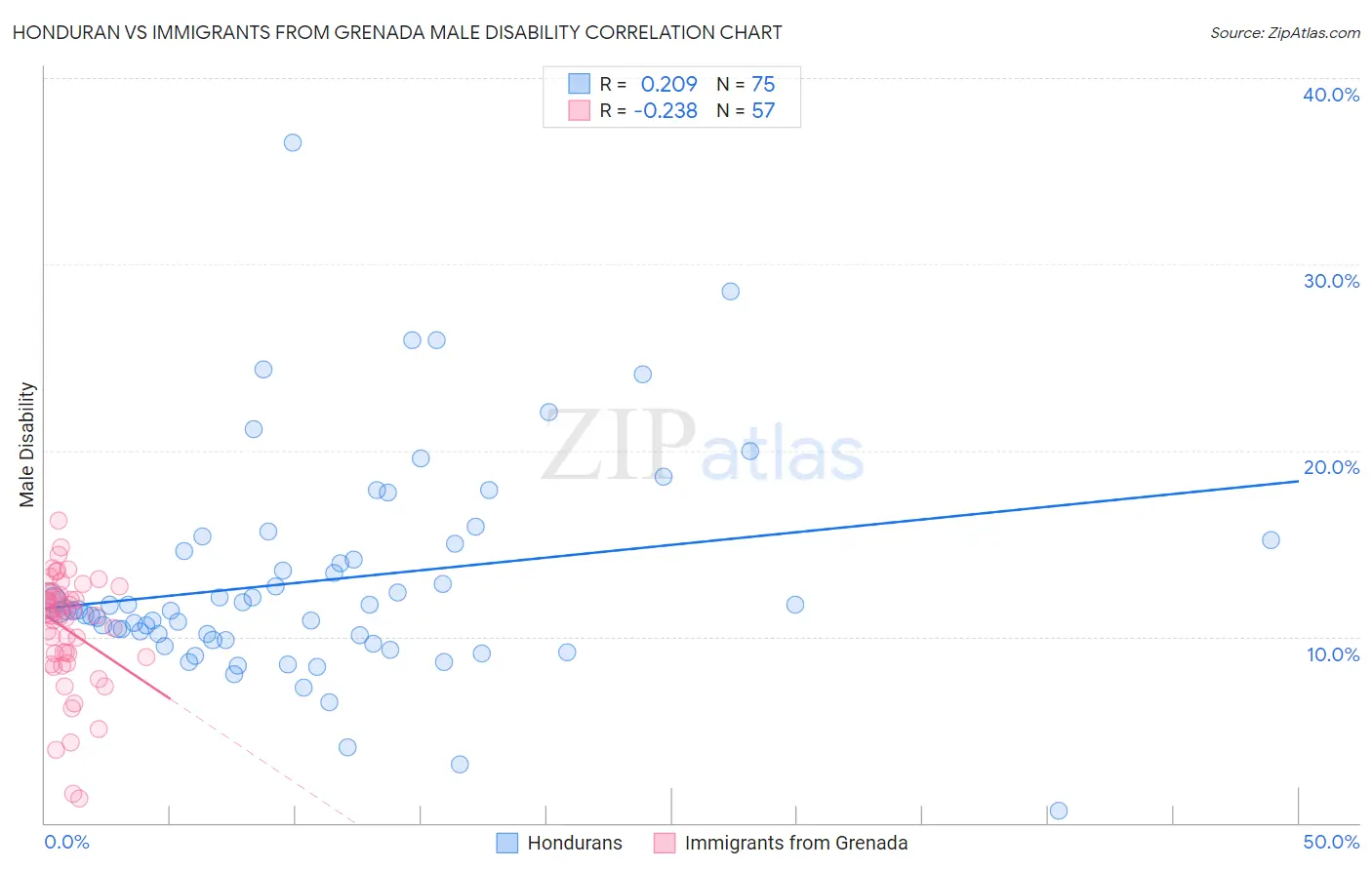 Honduran vs Immigrants from Grenada Male Disability