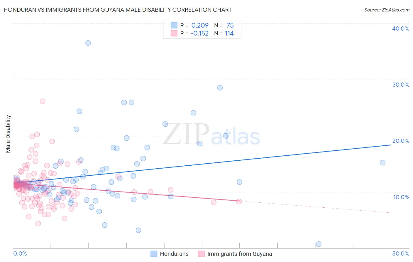 Honduran vs Immigrants from Guyana Male Disability
