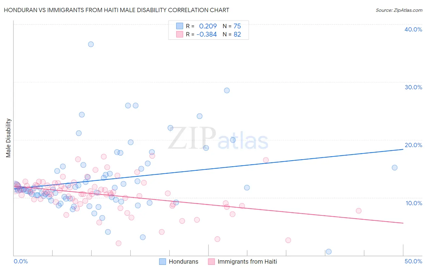 Honduran vs Immigrants from Haiti Male Disability