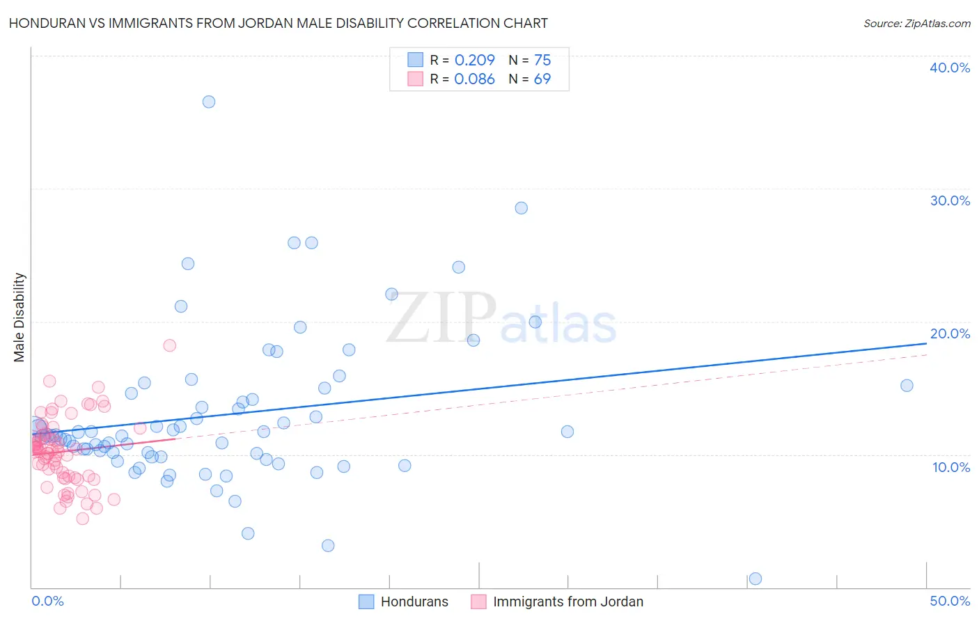 Honduran vs Immigrants from Jordan Male Disability