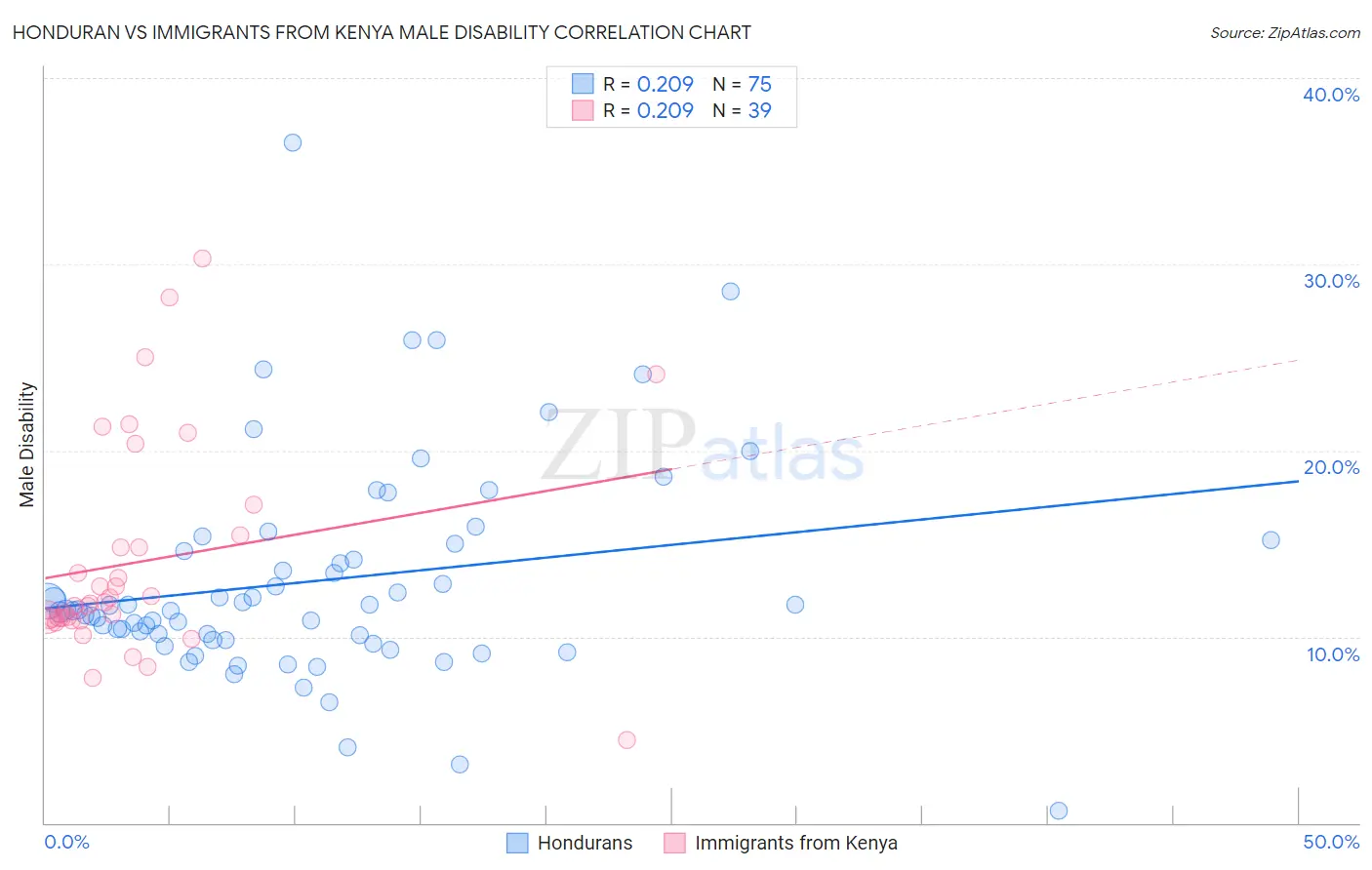 Honduran vs Immigrants from Kenya Male Disability