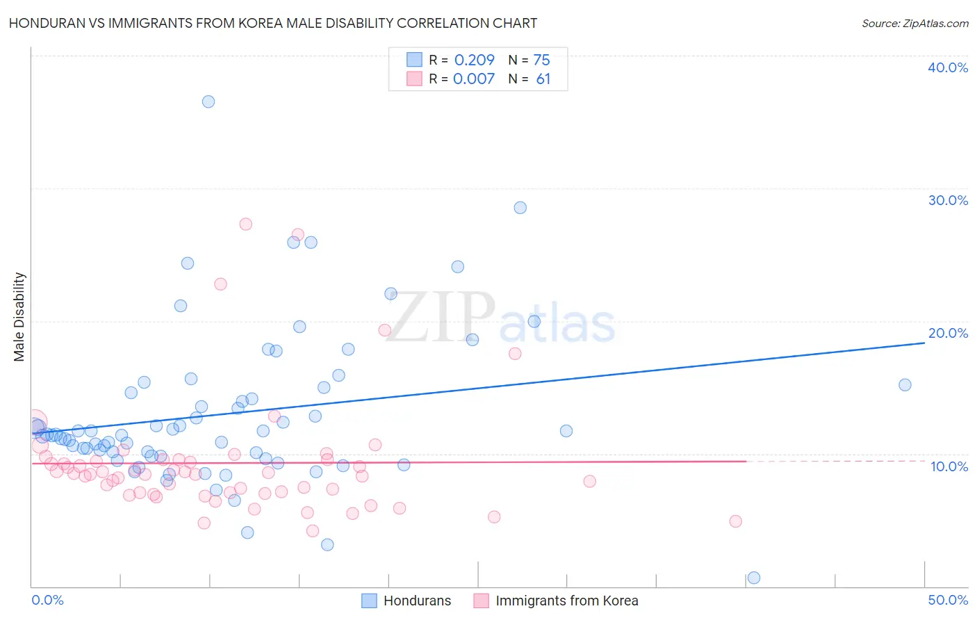 Honduran vs Immigrants from Korea Male Disability