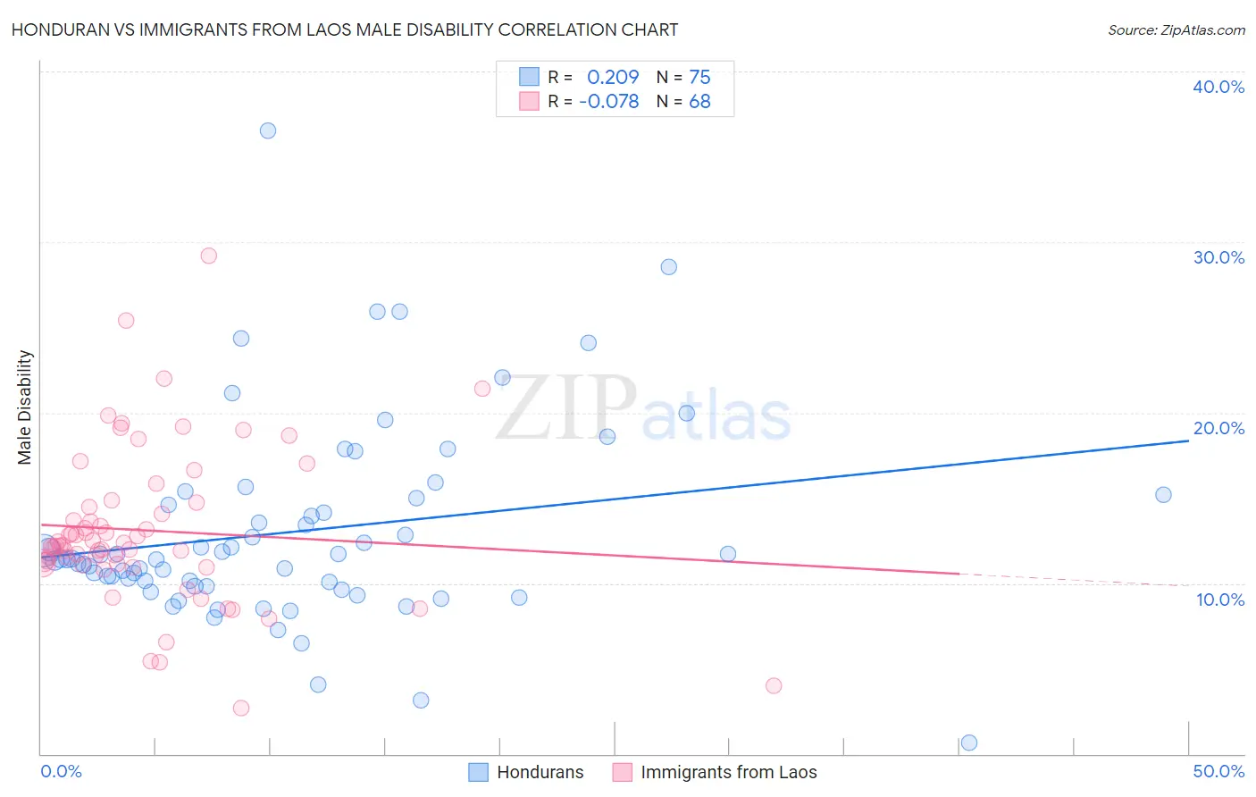 Honduran vs Immigrants from Laos Male Disability