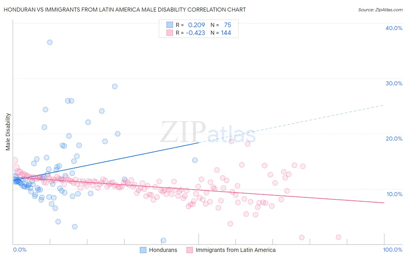 Honduran vs Immigrants from Latin America Male Disability