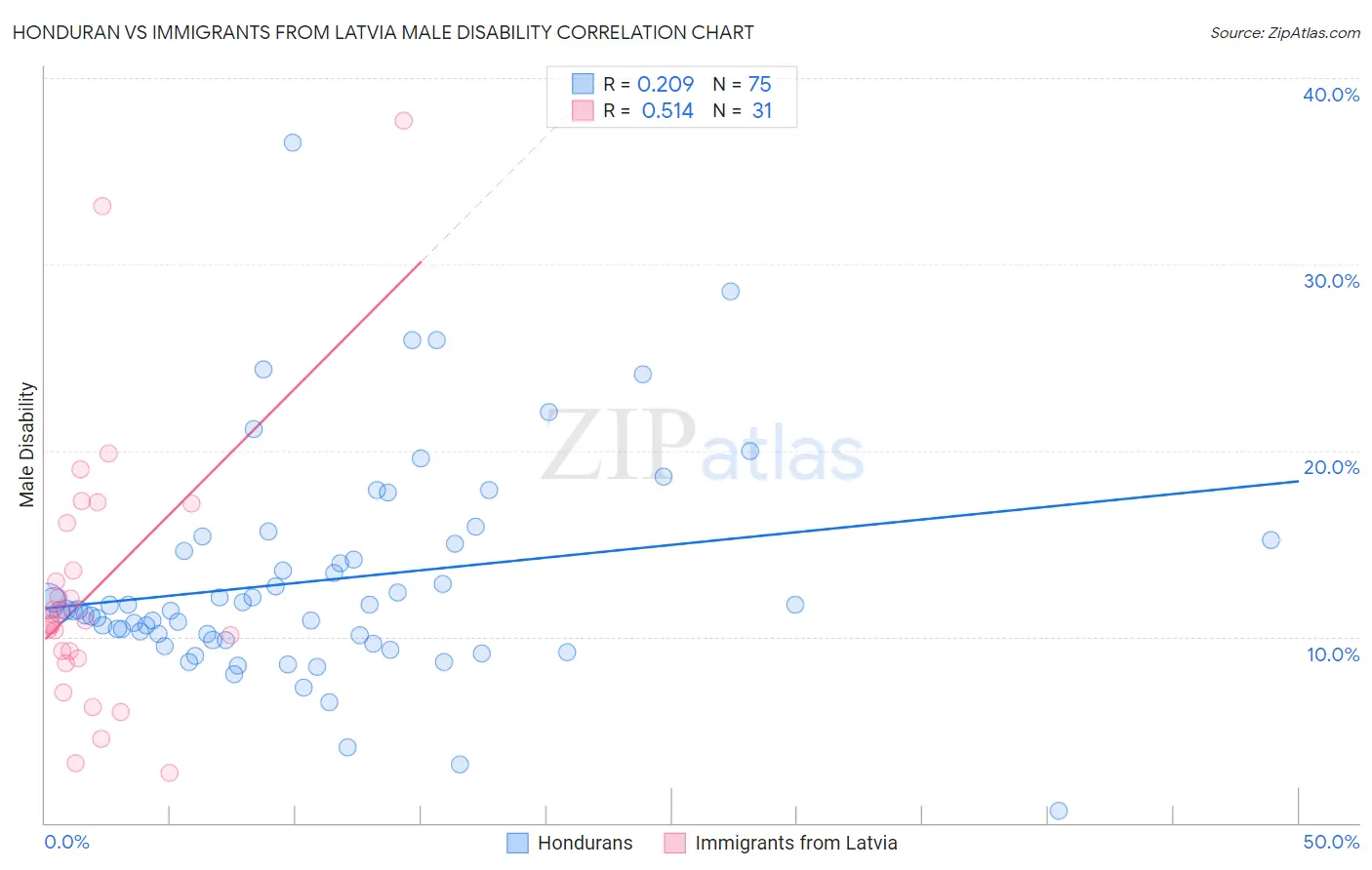 Honduran vs Immigrants from Latvia Male Disability