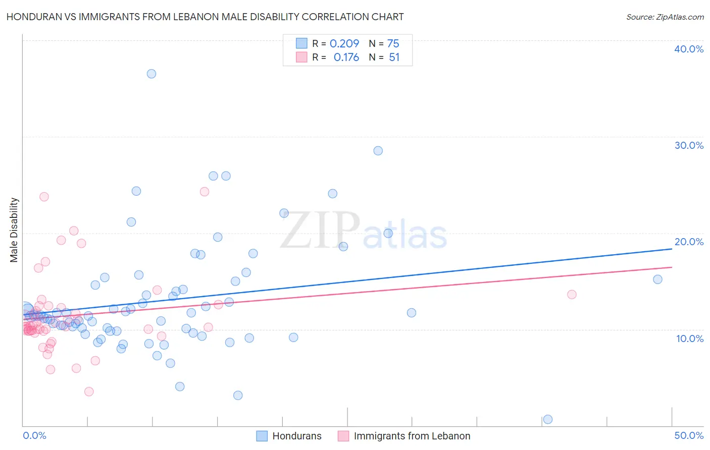 Honduran vs Immigrants from Lebanon Male Disability
