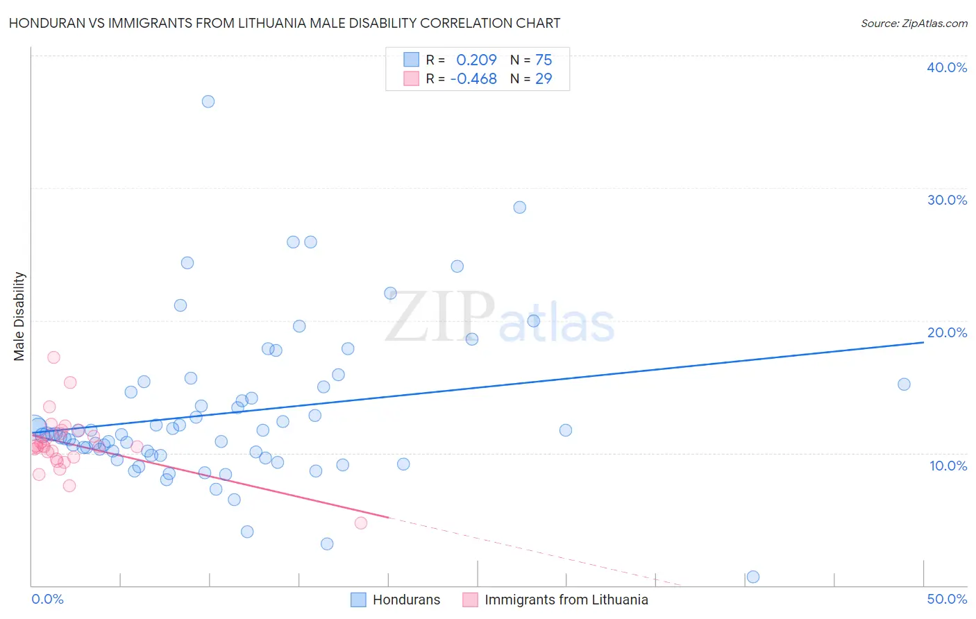 Honduran vs Immigrants from Lithuania Male Disability