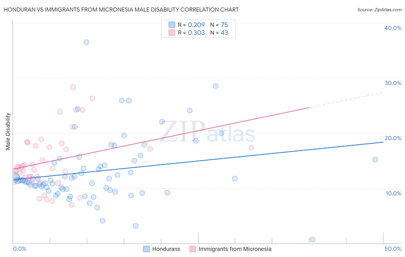 Honduran vs Immigrants from Micronesia Male Disability