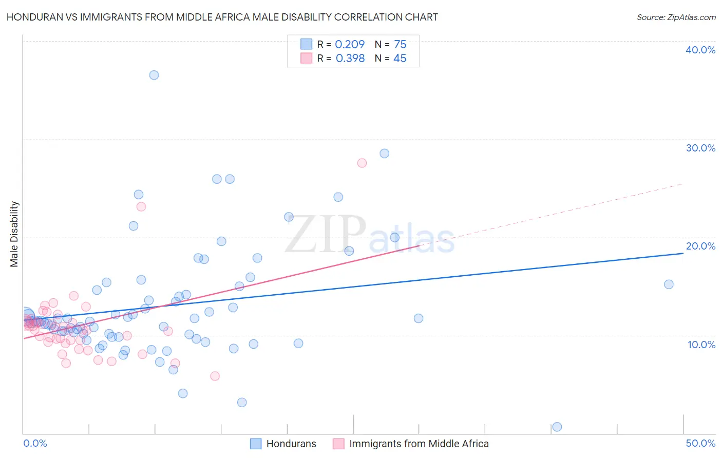Honduran vs Immigrants from Middle Africa Male Disability