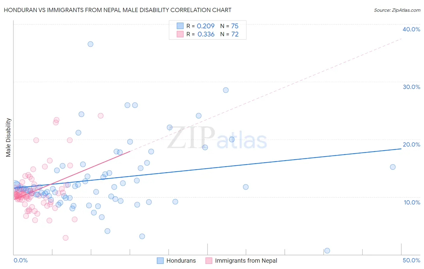 Honduran vs Immigrants from Nepal Male Disability